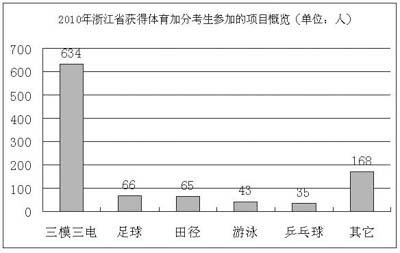 高考加分亂象透視：權(quán)力金錢越來越向此滲透
