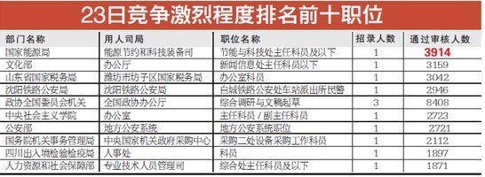 國(guó)考報(bào)名人數(shù)已超百萬(wàn) 最熱職位4000人爭(zhēng)搶