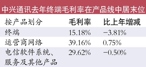 國產(chǎn)手機利潤率僅10%到20% 門檻低以量取勝