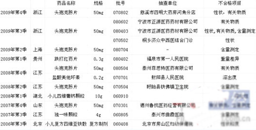 方盛制藥屢上質(zhì)量黑榜 產(chǎn)品代言人曾拍虛假?gòu)V告