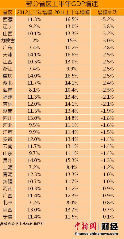 29省份上半年GDP增速普降 西藏降幅最大。