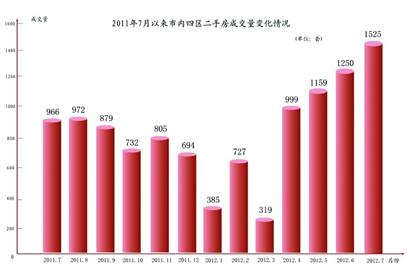 青島7月樓市強力反彈 新房成交環(huán)比大漲38%