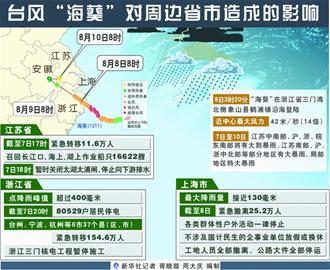 臺(tái)風(fēng)海葵逼停青島44個(gè)航班