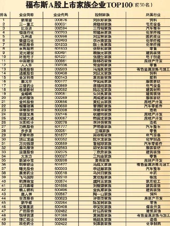 內地豪門排座次青島富翁不上數 濰坊家族企業(yè)給力