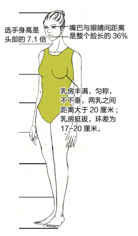 湖北?；ㄔu(píng)選驚現(xiàn)耍流氓式標(biāo)準(zhǔn) 雙乳間距要大于20厘米