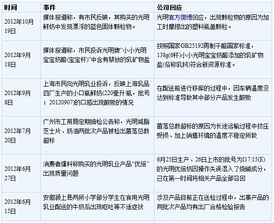 光明鮮奶喝出藍(lán)色塑料顆粒 5個(gè)月6次質(zhì)量問題