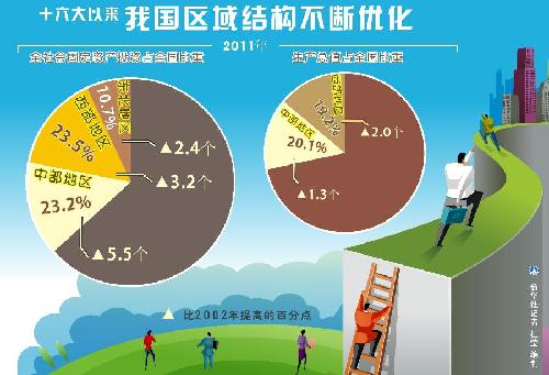 （圖表）[科學發(fā)展 成就輝煌·數字看成就]十六大以來我國區(qū)域結構不斷優(yōu)化