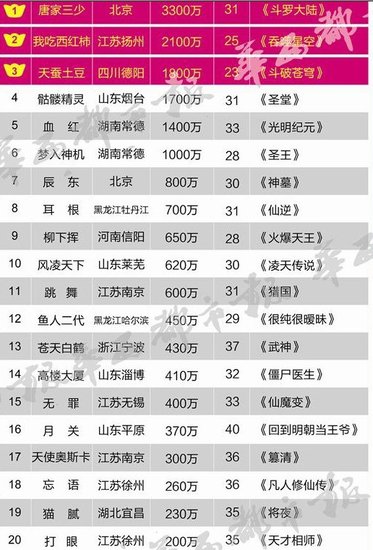 中國網(wǎng)絡(luò)作家首富唐家三少5年吸金3300萬