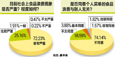 數(shù)據(jù)截至4日19時，更多“舌尖上的浪費(fèi)”調(diào)查內(nèi)容，請掃描二維碼登錄人民網(wǎng)強(qiáng)國社區(qū)調(diào)查專欄《態(tài)度》，參與調(diào)查與互動討論。