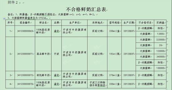 2012年寧波奶制品抽檢不合格清單部分截圖1。(資料圖片)