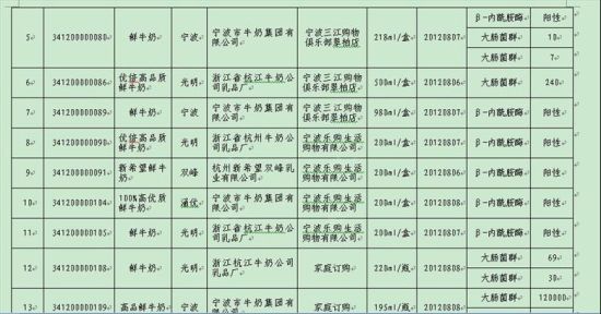 2012年寧波奶制品抽檢不合格清單部分截圖2。(資料圖片)