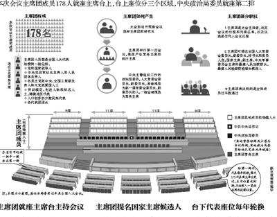 今天上午，十二屆全國人大一次會議在人民大會堂開幕。中央政治局委員將在主席臺就座。在他們后面就座的是其他主席團(tuán)成員。主席團(tuán)成員負(fù)責(zé)提名國家主席候選人。