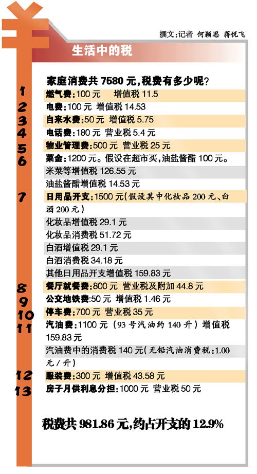稅前一萬元 你繳多少稅？