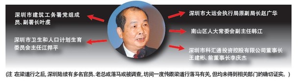 深圳原副市長梁道行被開除黨籍 牽出多少官員？
