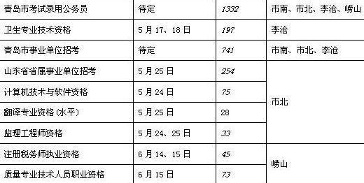 青島事業(yè)單位考試21日報(bào)名 本科以上不限戶籍