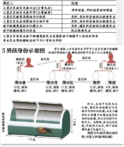 貴州8官員因5兒童悶死被問責(zé) 當(dāng)?shù)貒?yán)控輟學(xué)率