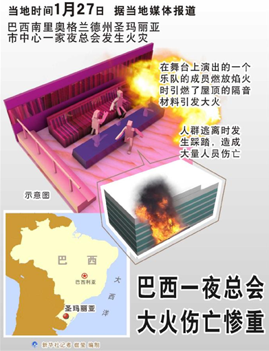 巴西夜總會火災死亡人數修正為233人(圖)